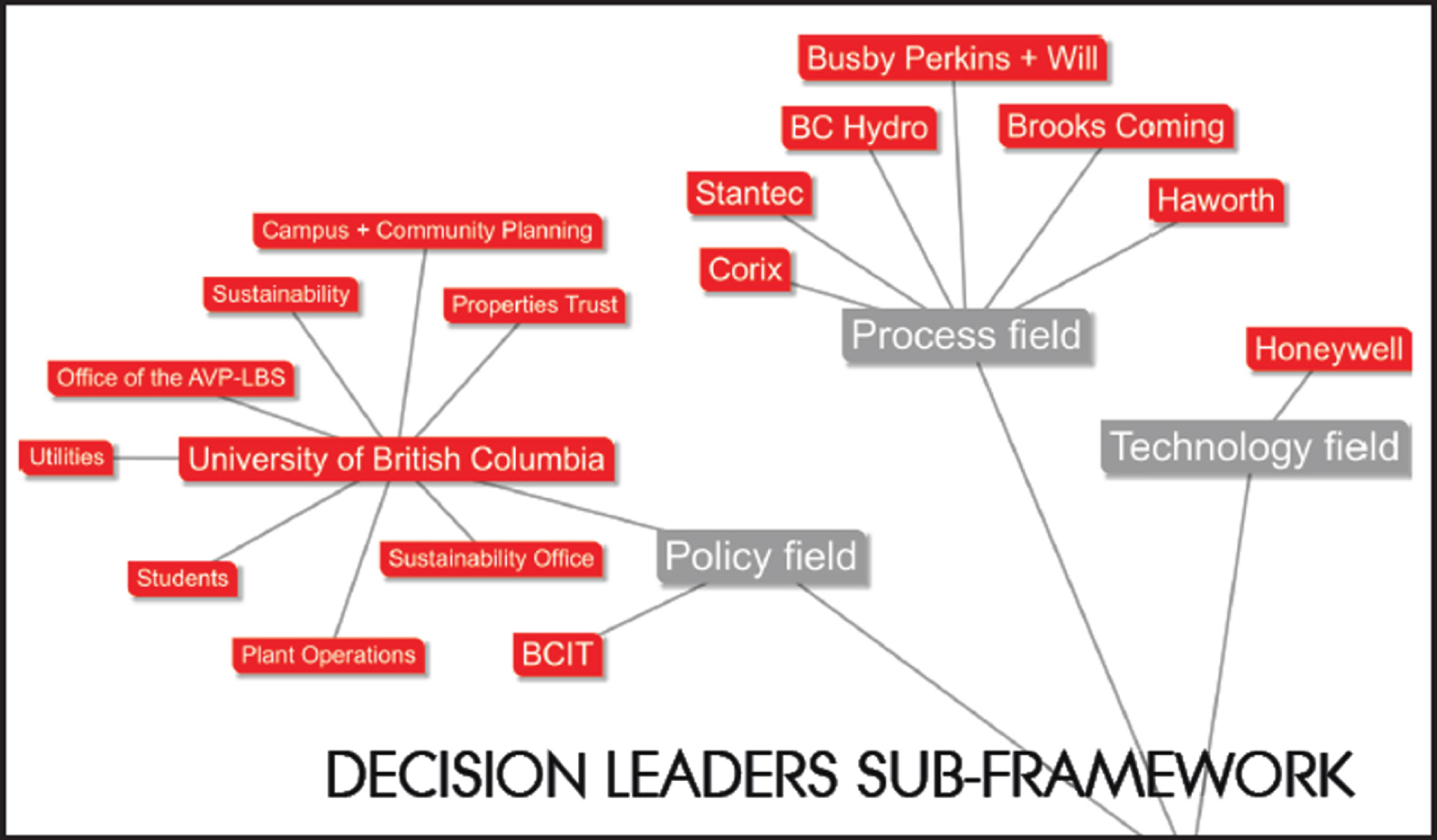 CIRS project specific organization model consisting of multiple partners as decision leaders in three main fields (Fedoruk et al., 2012).