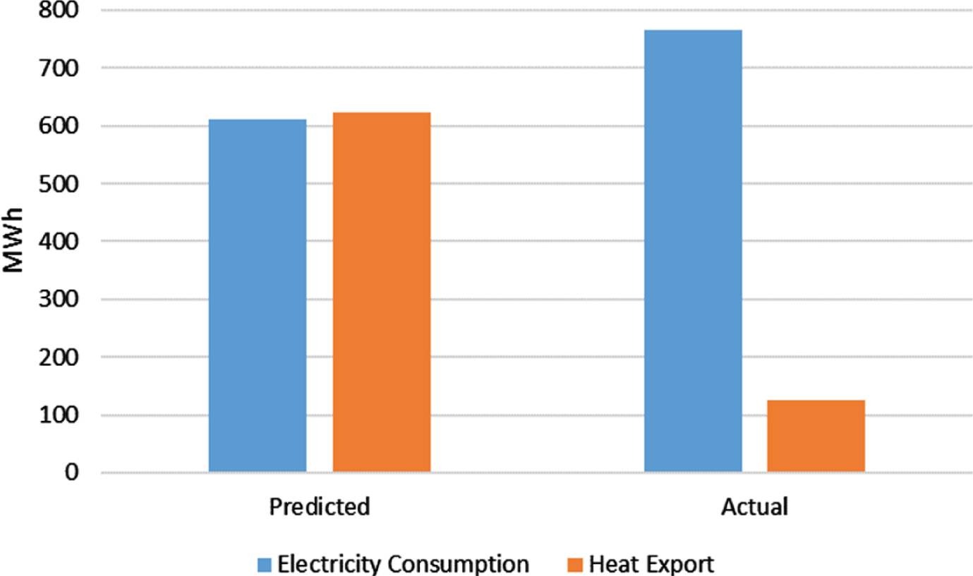 From the building project to the neighbouring building Heat Export Annual Performance Results (Mar 2012-2013) (redrawn from Salehi et al., 2015).