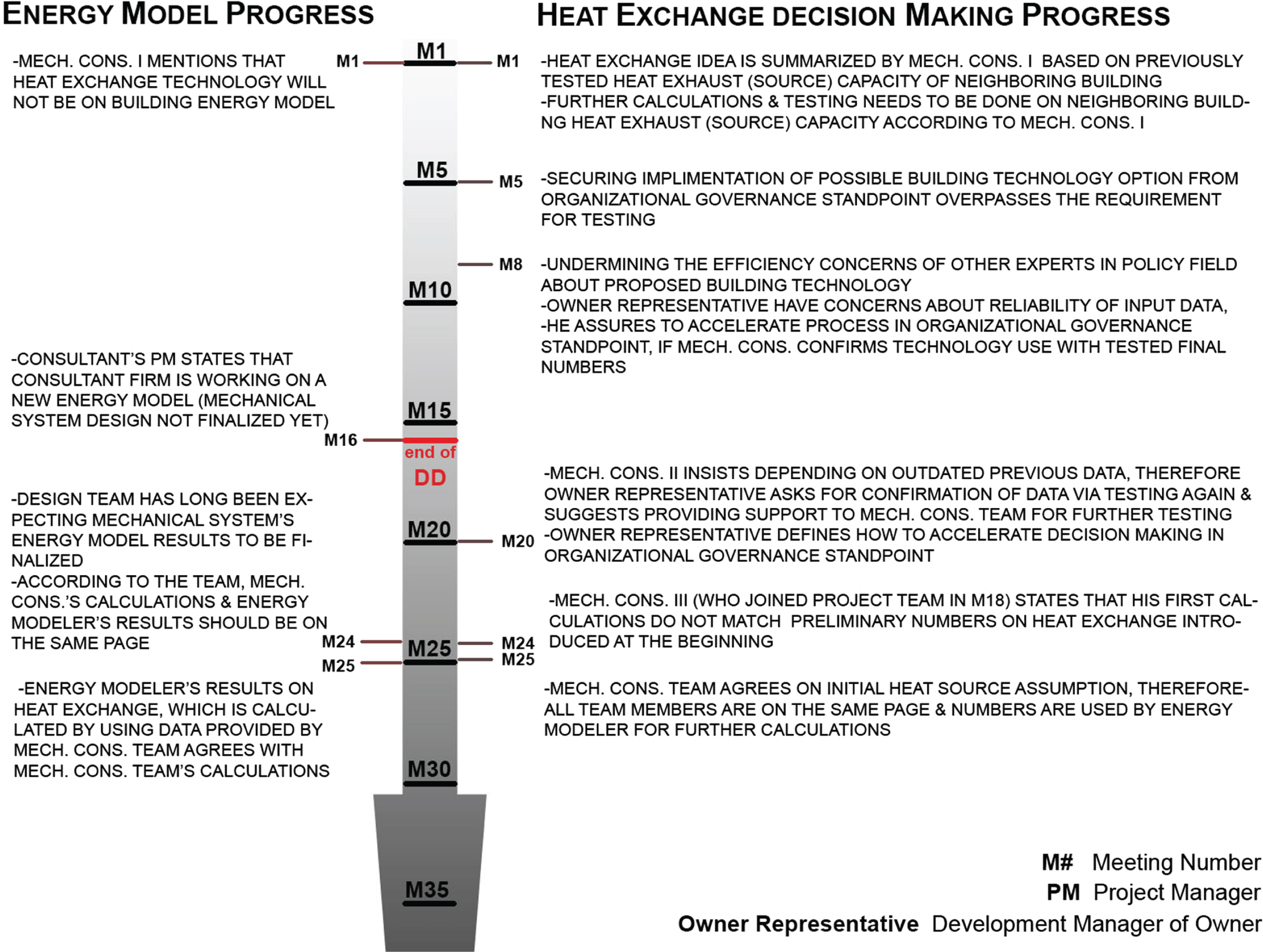 Graphical Representation of Project’s Heat Exchange Decision Making Process.