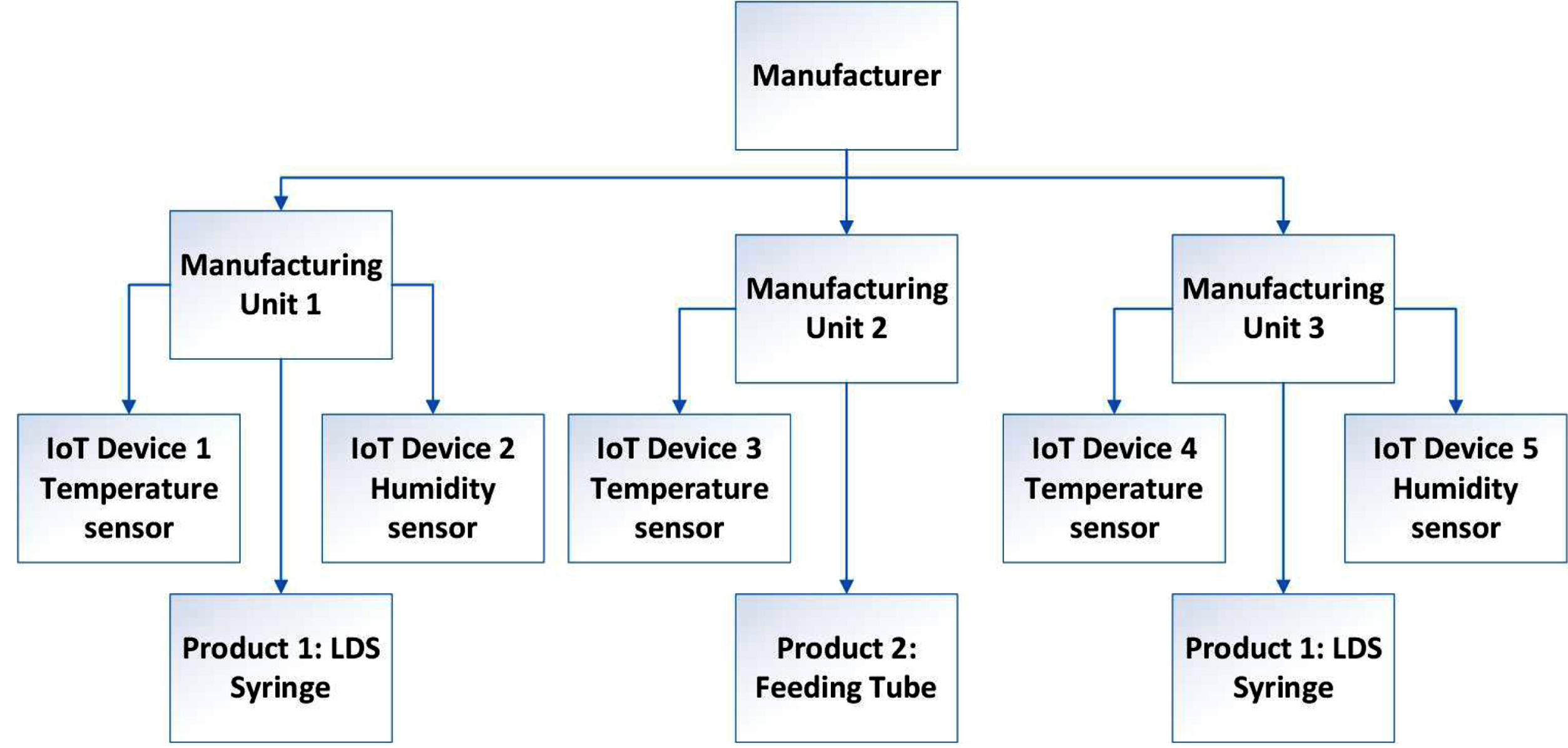 A brief view of deployment of IoT devices in LDS syringe manufacturing.