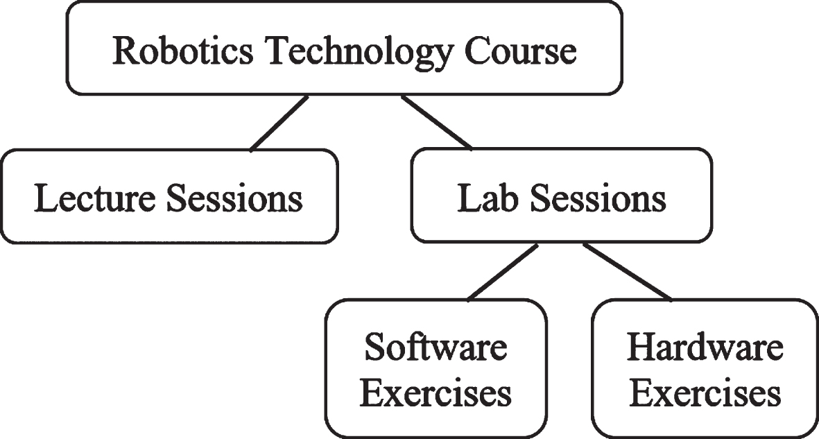 Composition of the Robotics Technology Course: Lectures, Software, and Hardware Exercises.