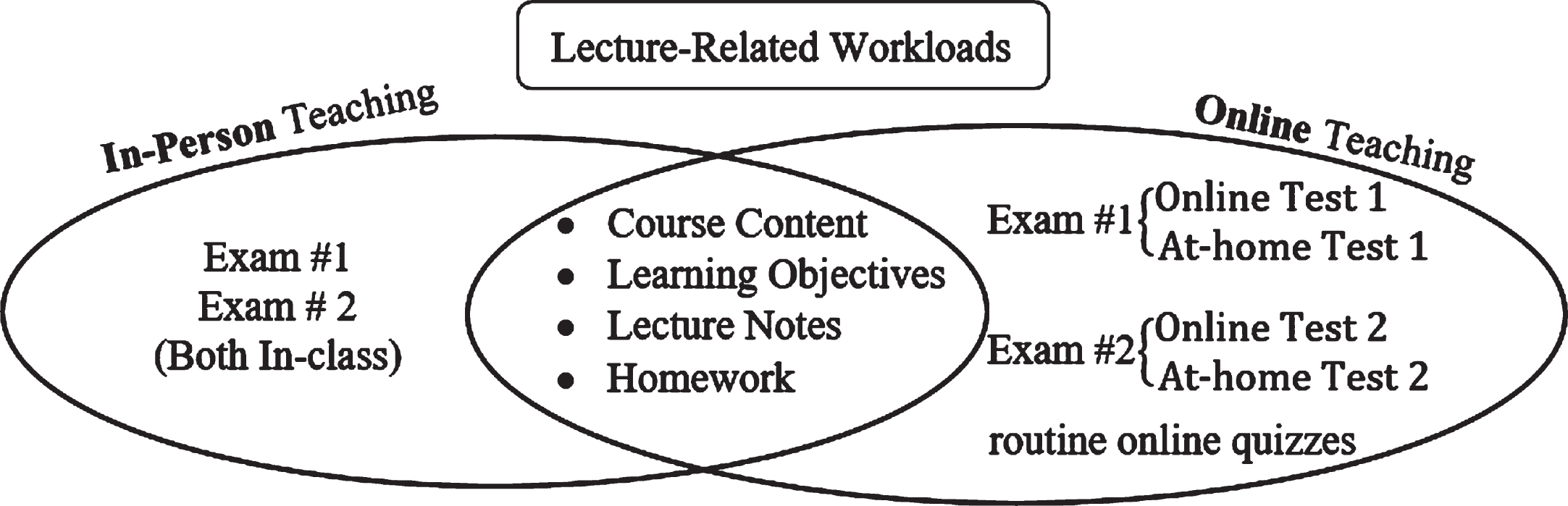 Lecture-related workloads conducted in-person vs. online.