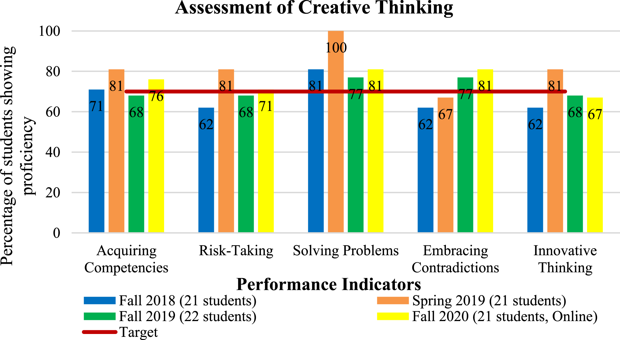 Assessment of students’ creative thinking using project 3: In-person Vs. online.