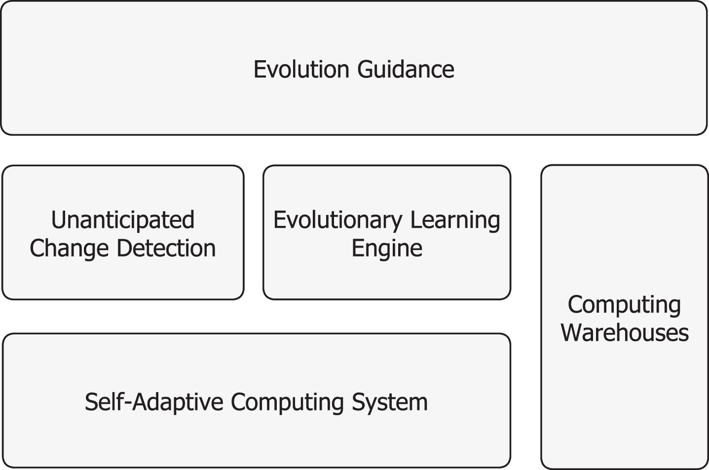 Conceptual architecture for self-evolving computing systems. with the different building blocks.