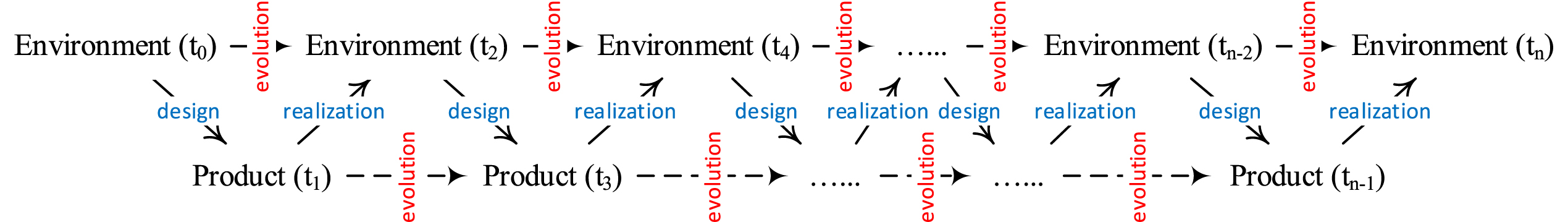 Design process: evolution of environment (Zeng, 2020).