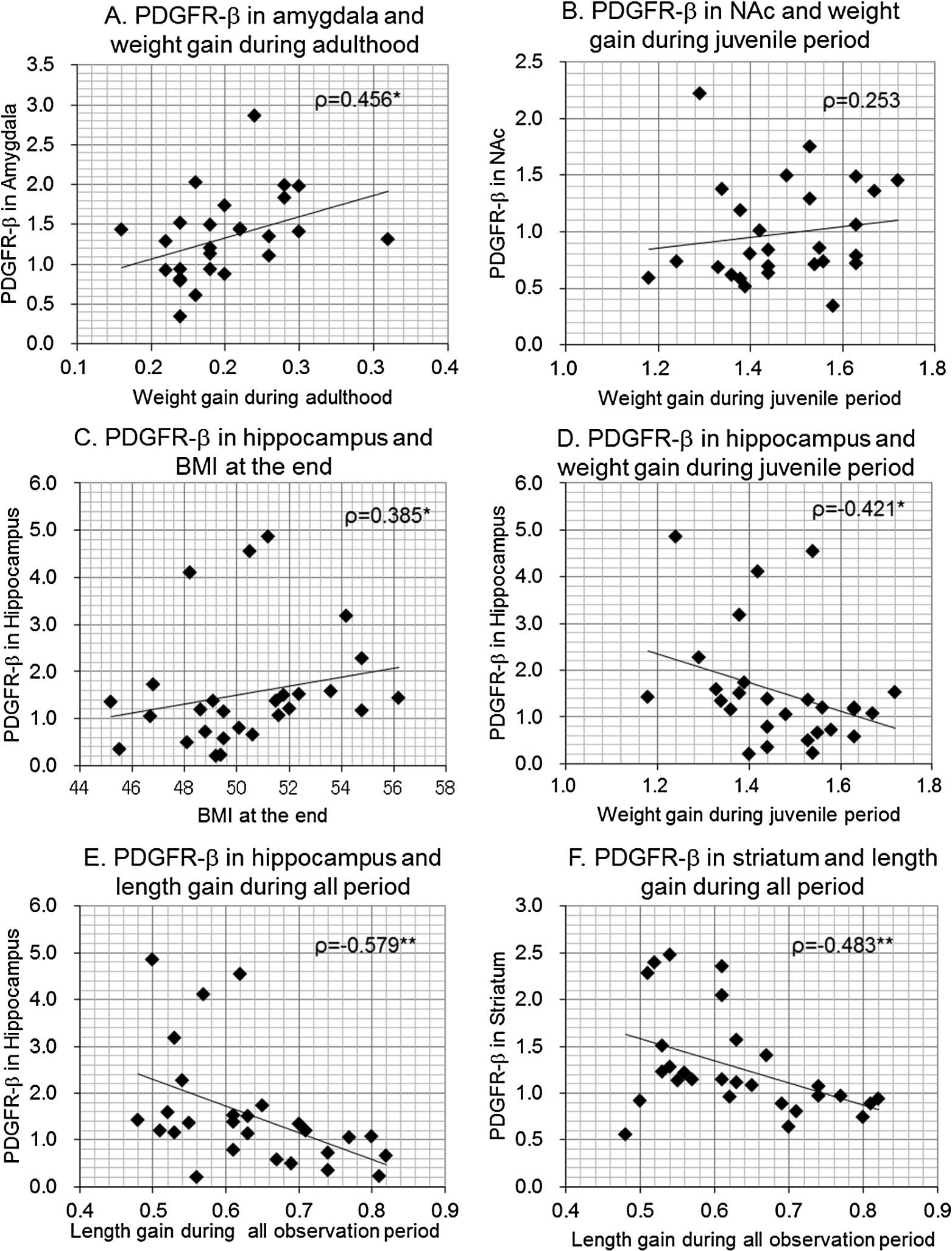 Scatterplots between body size gains or BMI and brain PDGFR-β levels in female offspring. Correlation coefficients (Spearman’s ρ) were shown with p-values. ∗p<0.05, ∗∗p<0.01.