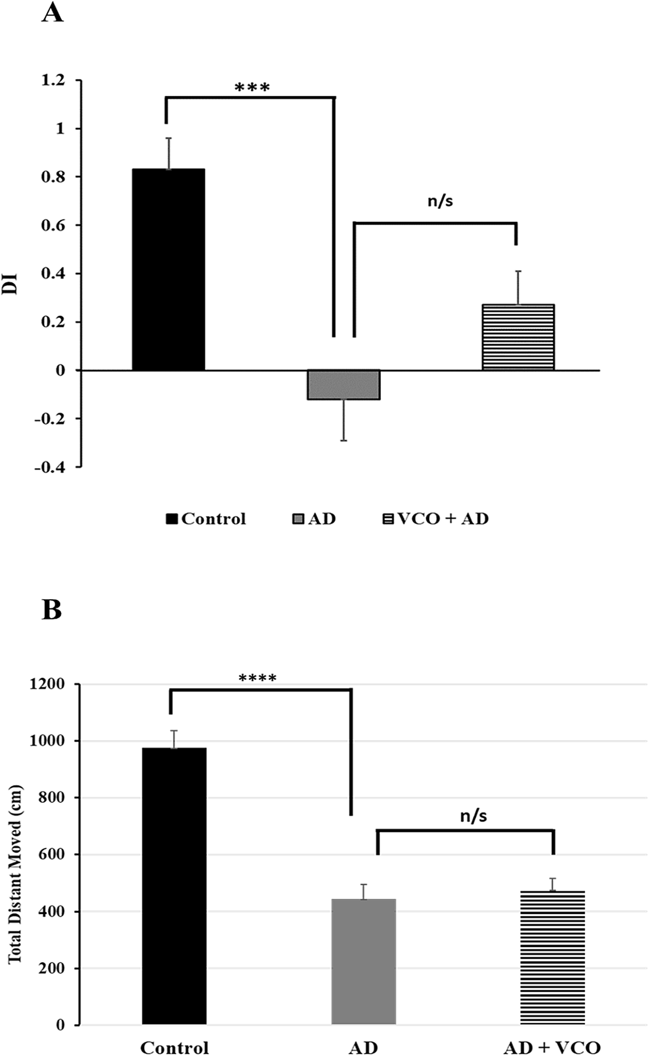 (A) Discrimination index between novel and familiar objects in the different groups: A significant reduction in the DI was apparent in the AD group vs. contro), but improvement of DI in the AD+VCO group didn’t reach a significant level (n/s) vs. the AD group). (B) Evaluation of the rats’ motor activity by measuring the total distance moved by centimetre: A significant reduction in the total distance moved was apparent in the AD group vs. the control group but no improvement in motor activity (n/s) in the AD+VCO group vs. the AD.
