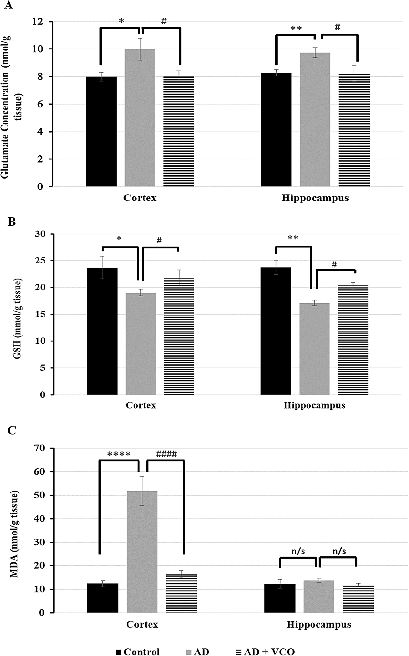 Glutamate, GSH, and MDA levels in the adult rat cortex and hippocampus in different experimental groups assessed by ELIZA. (A) A significant increase in glutamate level is apparent in the AD rats vs. the control rats in the cortex and hippocampus. A significant reduction in glutamate level is shown in the AD+VCO rats vs the AD rats in the cortex and hippocampus. (B) A significant decrease in GSH level is apparent in the AD rats vs. the control rats in the cortex and hippocampus. A significant increase in GSH level is shown in the AD+VCO rats vs the AD rats in the cortex and hippocampus. (C) A significant increase in the MDA level is apparent in the AD rats vs. the control rats in the cortex. A significant reduction in MDA level is shown in the AD+VCO rats vs. the AD rats in the cortex. The MDA level shows nonsignificant changes in the hippocampus.