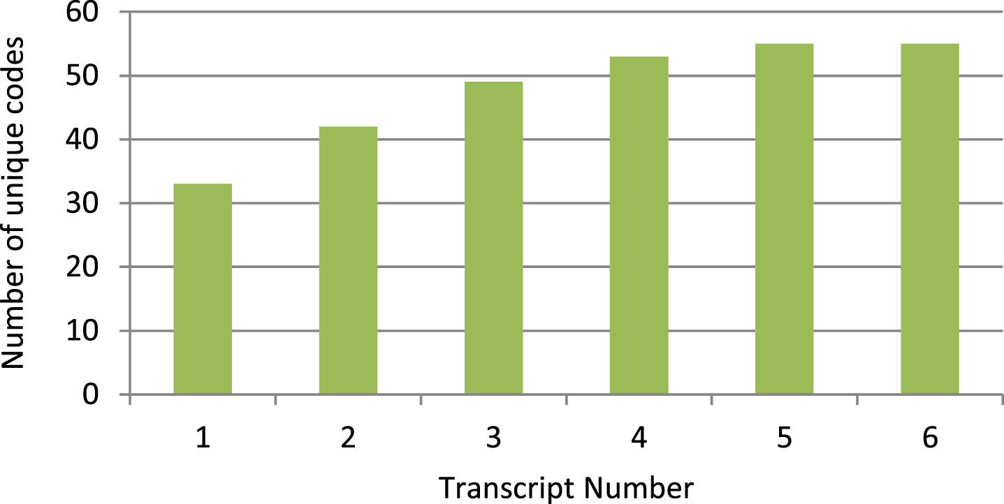 Cumulative number of unique codes generated following each subsequent transcript’s analysis.