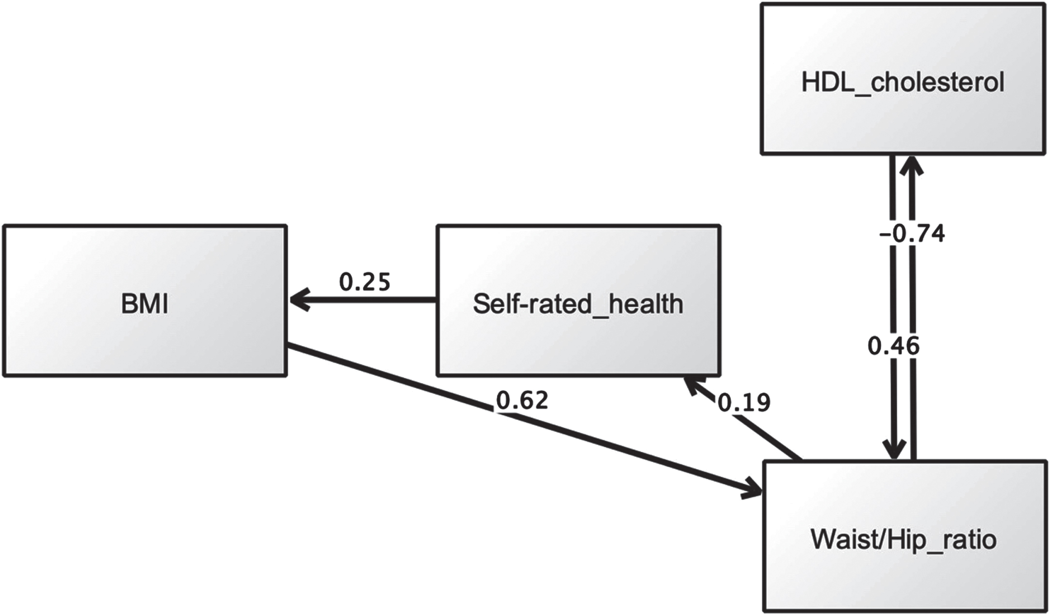 First SEM model suggesting SRH mediates the relationship between BMI and waist/hip ratio.