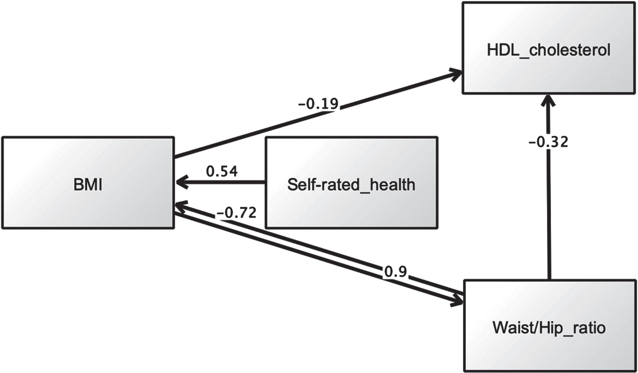 Second SEM model showing a direct link between SRH and BMI, but no mediating effect for SRH.