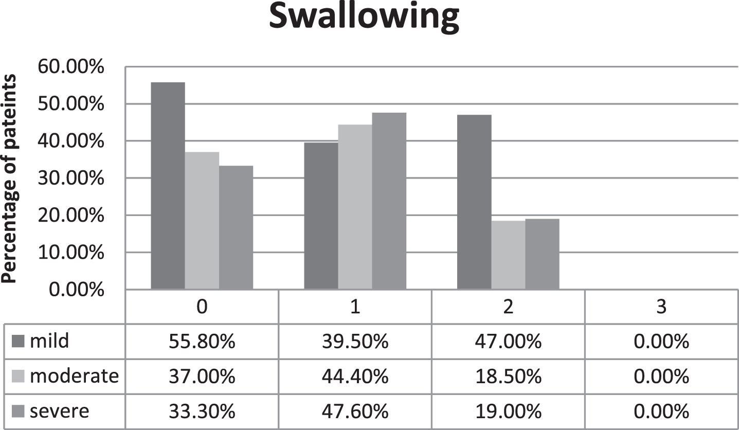 Severity of subjectively experienced swallowing difficulties in the different disease severity groups, 0 points equaling no swallowing difficulties, 3 points equaling difficulties with swallowing saliva, percentages are calculated in relation to absolute number of patients in each disease severity group.