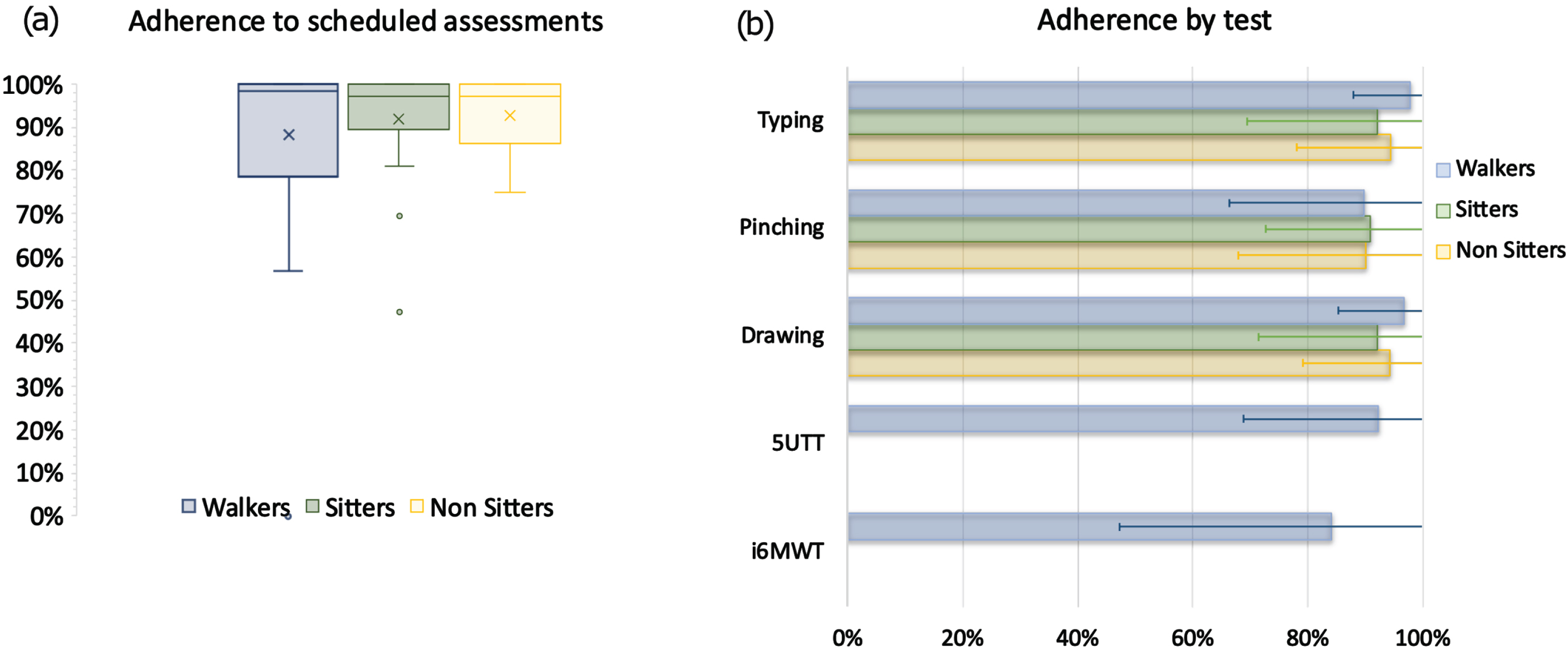 Mean adherence results shown at (a) group level (mean adherence per participant across all tests) and at (b) test level (mean adherence per test across all participants). The bars represent the corresponding standard deviations, which were clipped to the maximal possible adherence (100%).