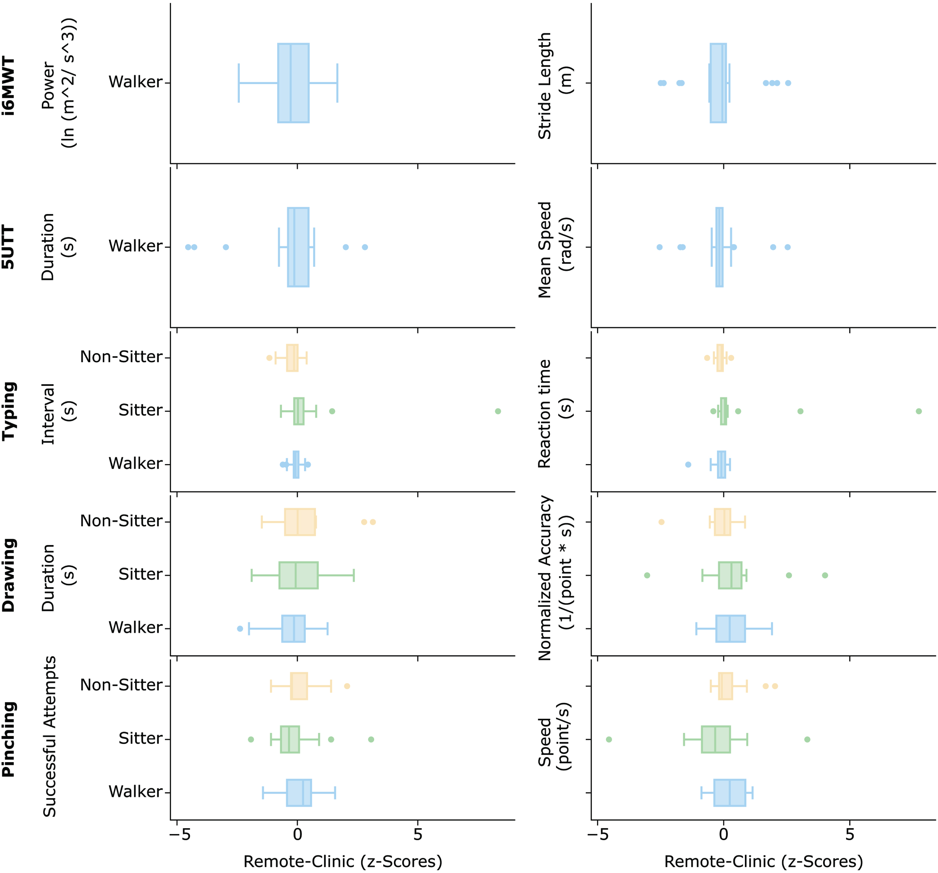 Changes in the SDMs values when comparing data collected in-clinic (median between V1 and V2) and the remote environment (median across all valid remotes). The horizontal boxes represent the distribution of the values calculated for each subject in each of the three groups.