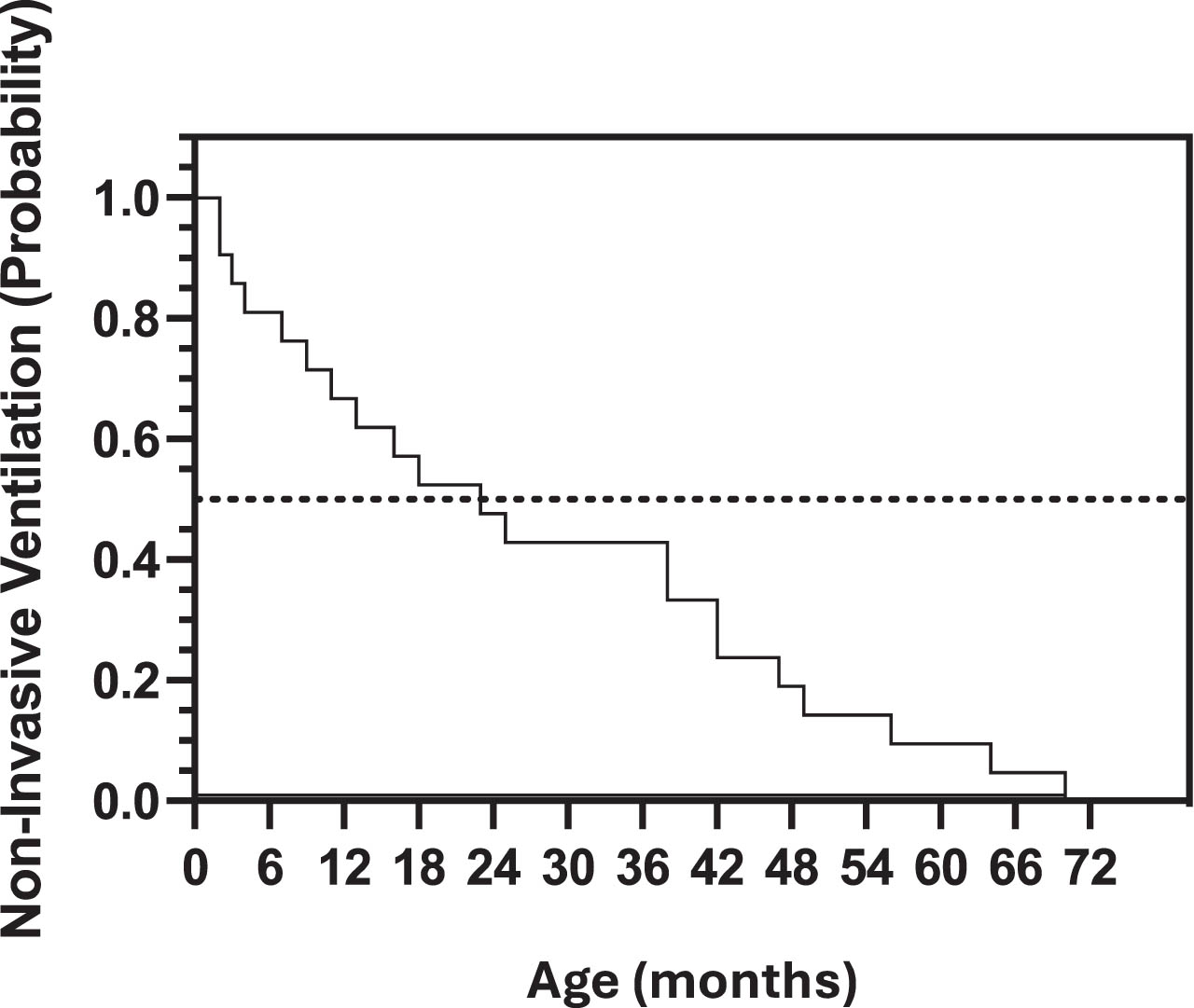 Kaplan Meier curve depicting the probability of non-invasive ventilation (in the form of BiPAP or CPAP) for the patients with LAMA2-RD in this cohort.