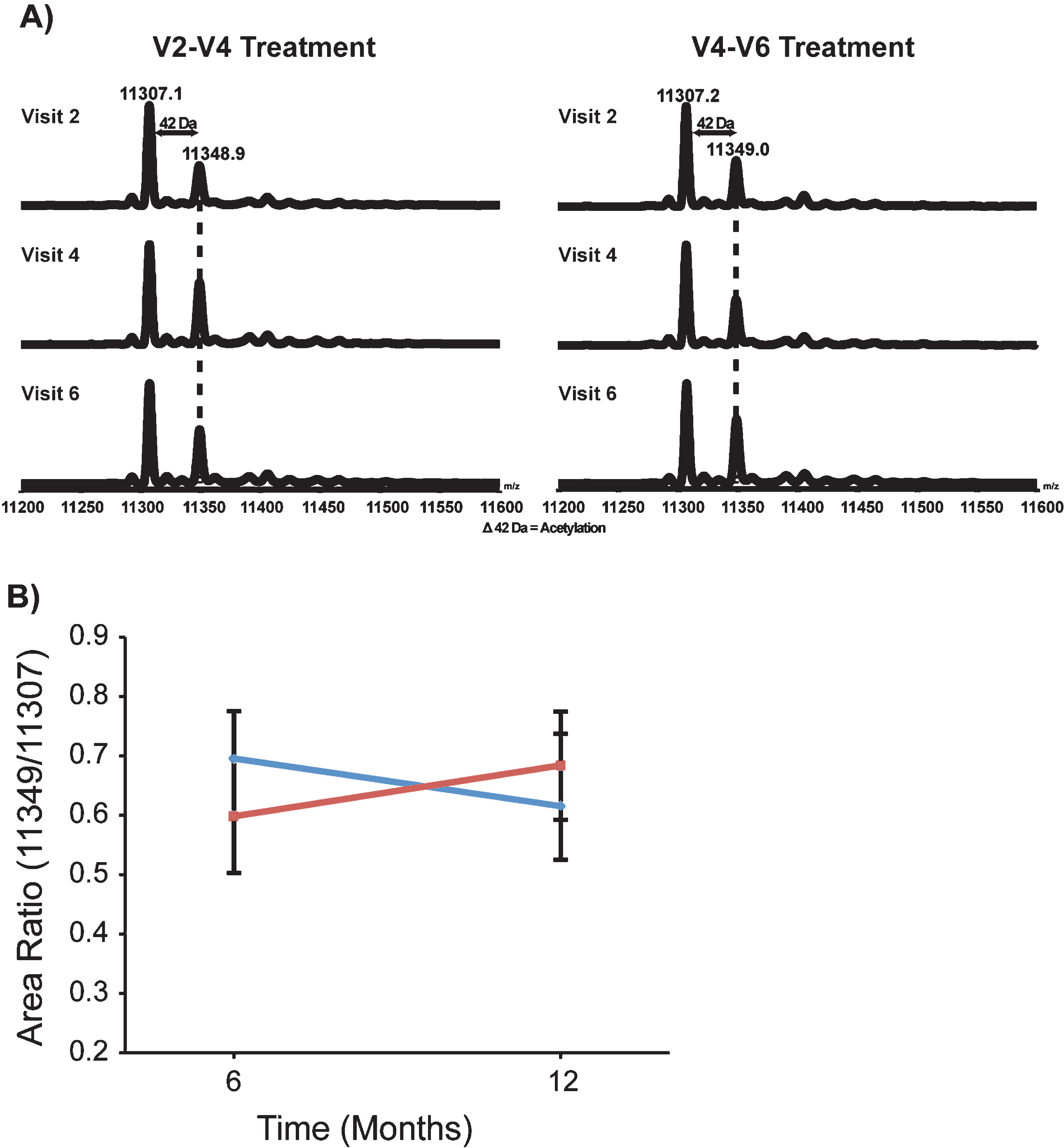 VPA increased the acetylation pattern of histone H4. Representative de-convoluted LC-MS from Group 1 (VPA/Placebo) and Group 2 (Placebo/VPA). Histone H4 was isolated from the chromatin of patient PBMCs. There were two major peaks present, 11,307.2 Da and 11,349.0 Da. These two peaks make up the majority of histone H4. Peak 11,307.2 represents the dimethylated and 11,349.0 thedimethylated/acetylated portion of histone H4. B) Quantification of the change in the histone H4 acetylation was achieved by calculating the ratio of the dimethylated/acetylated over dimethylated histone H4; this data was then averaged by group and visit. Group 1 (VPA/Placebo) had 13 patients analyzed and had group means from 0.695 (±0.080) to 0.616 (±0.121). There were 18 patients analyzed in Group 2 (Placebo/VPA)with a group mean from 0.599 (±0.096) to 0.683 (±0.090).