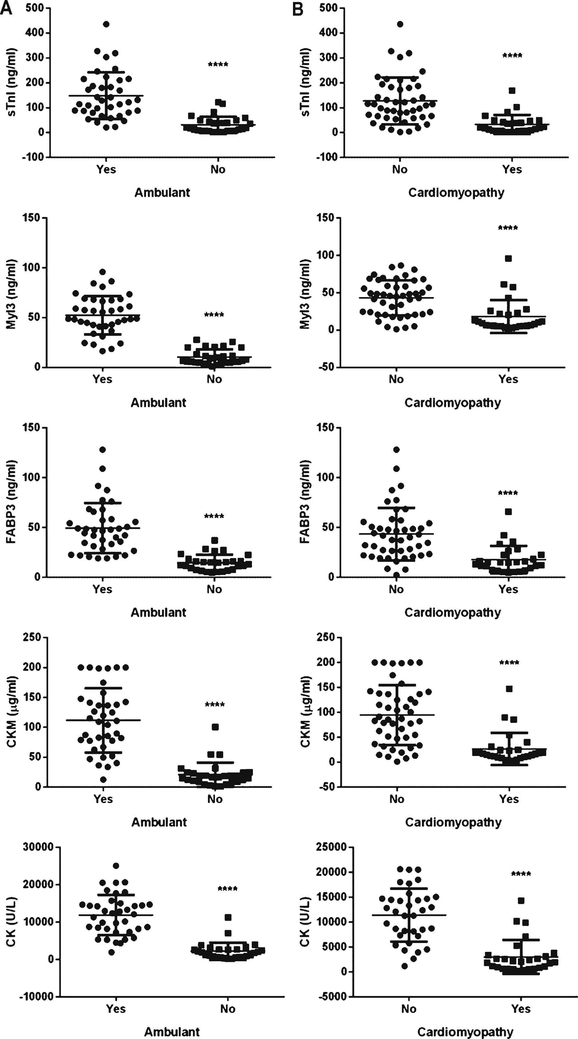 Scatter plots of the protein serum concentrations in DMD patients based on clinical status. Serum concentrations of sTnI, Myl3, FABP3, CKM and total CK in (A) ambulant (N = 46) and non-ambulant (N = 29) DMD patients or (B) those classified as with (N = 25) and without (N = 50) cardiomyopathy are shown. The line and error bars represent the mean and standard deviation of each group.  ****
P <  0.0001.