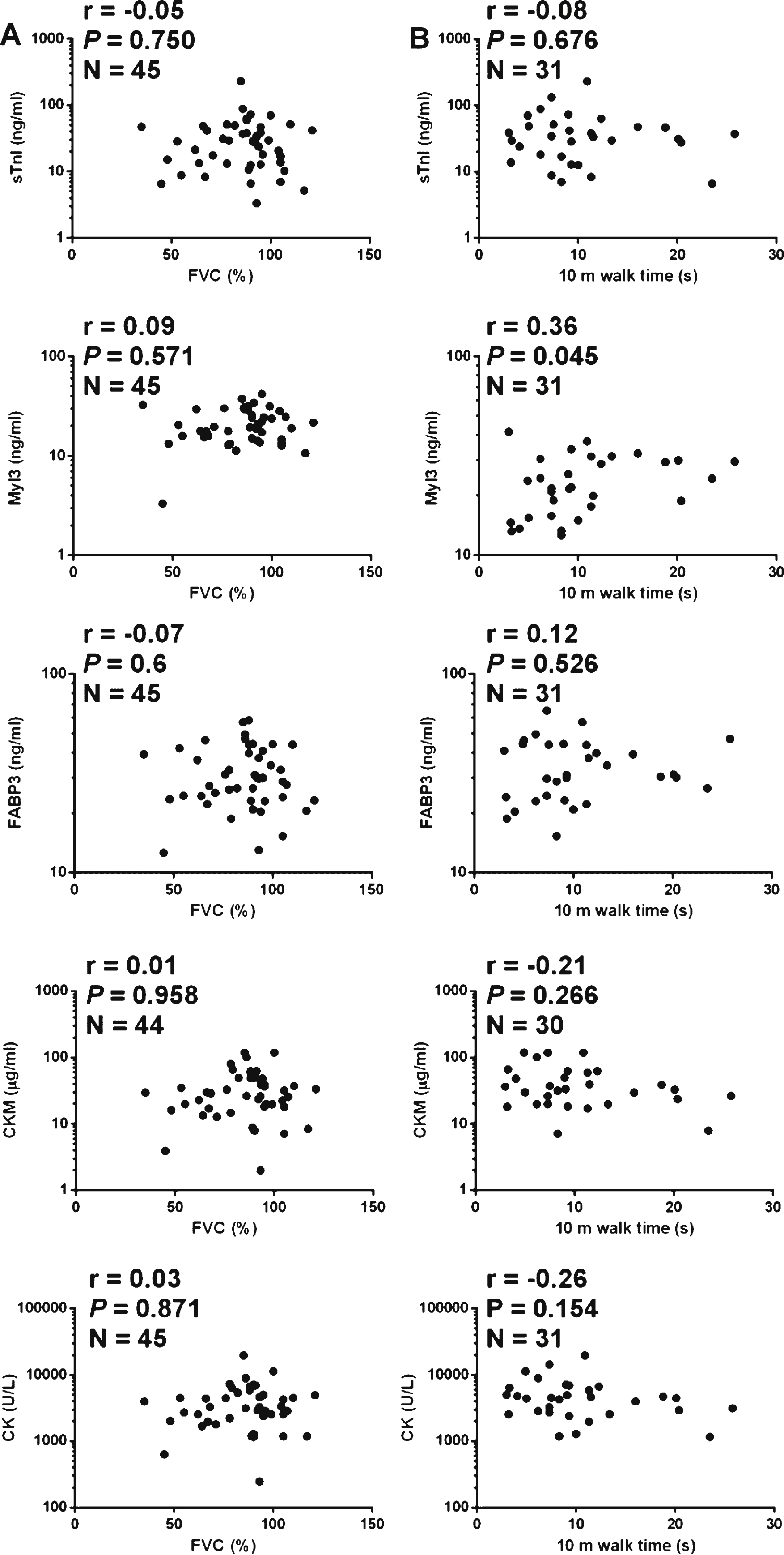 Correlations of protein serum concentrations and clinical measures in LGMD2B patients. A graph of the (A) FVC measurement and (B) the time to walk 10 m test versus serum concentrations of sTnI, Myl3, FABP3, CKM and total serum CK for each LGMD2B patients is shown. The Spearman’s correlation coefficient (r), P value (P) and number of patients in the sample set (N) is shown for each analysis.