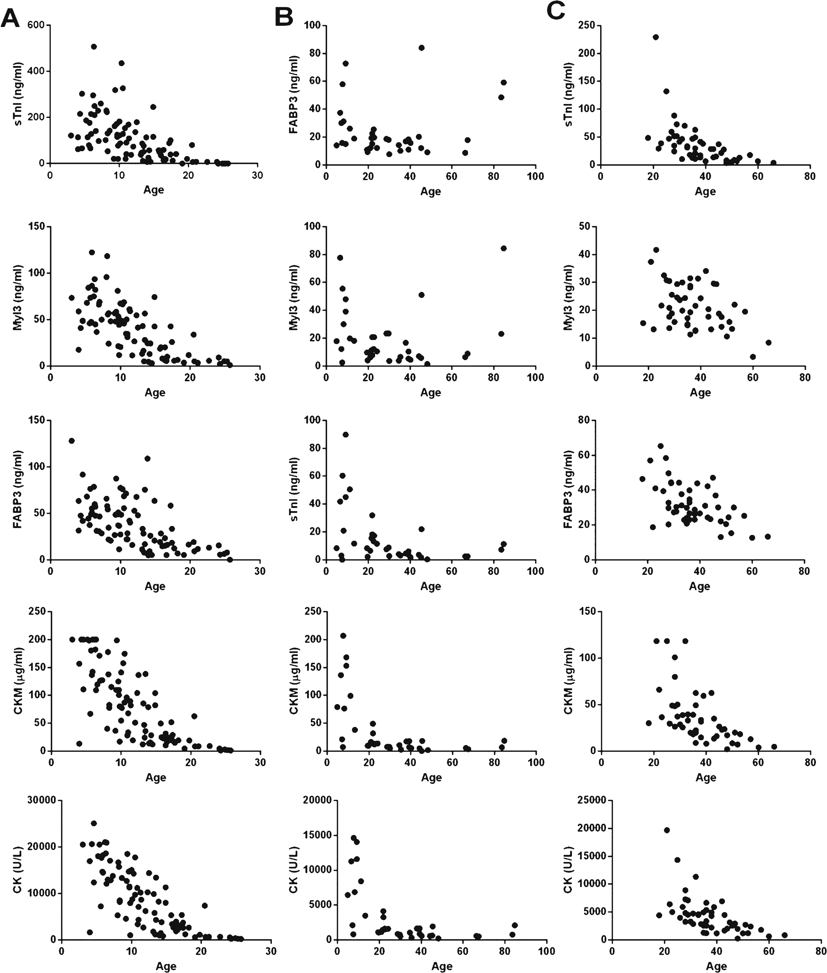 Scatter plots of protein serum concentrations and age in DMD, BMD and LGMD2B patients. A graph of the serum concentrations of sTnI, Myl3, FABP3, CKM and total serum CK are shown versus the age of the patient for the (A) DMD (N = 61), (B) BMD (N = 38) and(C) LGMD2B (N = 49) samples.
