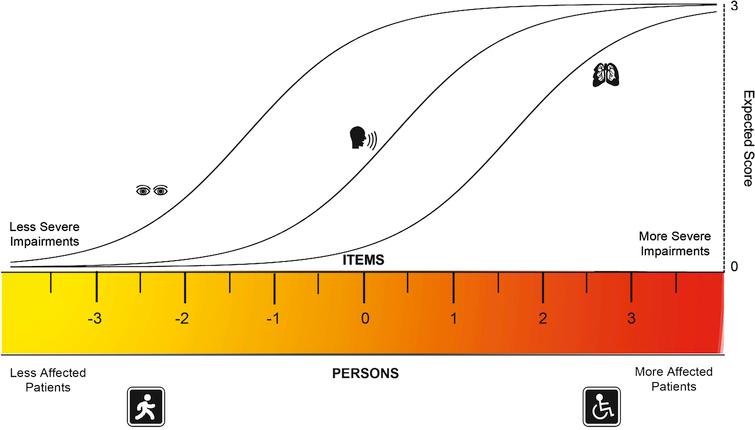 The rasch model. In this figure, the ruler represents a continuum of the trait being measured, in this example disease severity expressed through impairments. By definition the ruler is centered at 0 logits and both the persons and the items are aligned in this metric. With higher severity, more affected persons are located towards the right. The items should follow a hierarchy, were items representing less impairments are closer to the left and severe impairments closer to the right. For each item there is a characteristic curve for their expected scores. As severity increases, the probability of having a higher score in each item increases. Therefore, the probability of achieving a given score on a specific item depends on the persons’ location on the severity scale being related to the severity of the item of interest. When all the assumptions of the Rasch model are met, the scores on the logit scale are considered to be at the interval level, where one unit is the same acrossthe continuum.