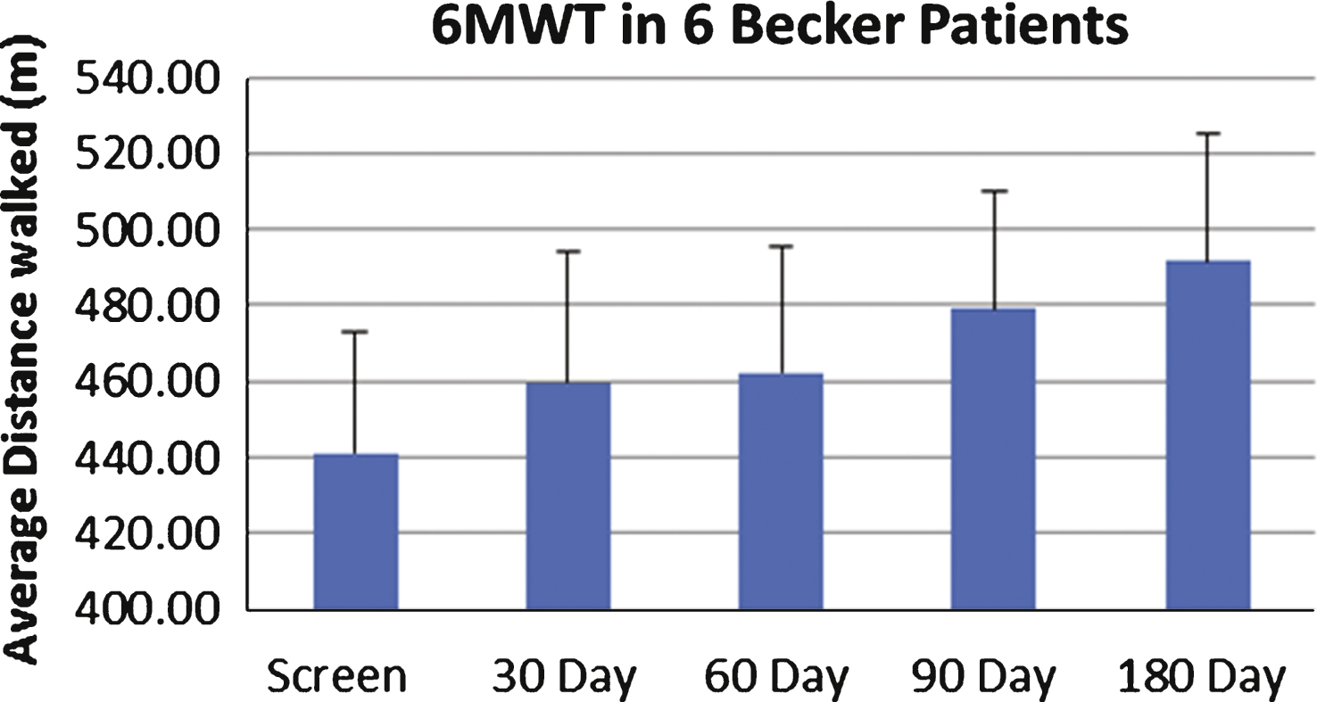 Six-minute walk test (6MWT) in follistatin-treated Becker muscular dystrophy (BMD) Subjects. This graph represents the average distance walked in meters (y axis) in all six subjects over a 180-day follow-up period (x axis). Despite two subjects who failed to improve on the 6MWT, we observed a statistically significant average improvement by 11.5% (p = 0.02) at six months post-gene therapy.
