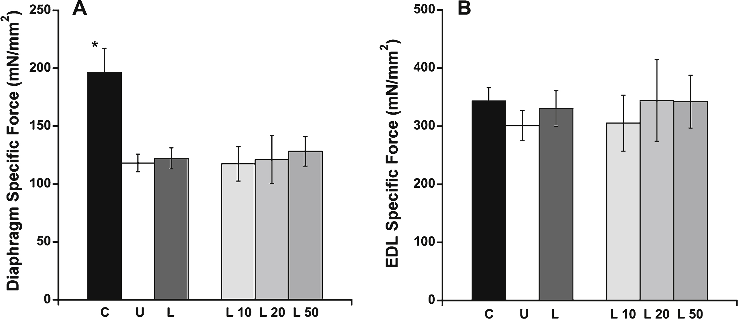 EDL and diaphragm force measurements. A) Normalized maximal contractile force in diaphragm muscle was only significantly higher in C57BL/10 compared with untreated het mice. B) EDL specific force showed no significant differences between the treatment groups. C: C57BL/10 wild-type control mice (n = 10); U: untreated het mice (n = 10); L: all 3 groups of lisinopril-treated het mice (n = 18); and L10, L20, L50 = groups of het mice treated with lisinopril at 3 different (10, 20, and 50 mg/kg × day) dosages (n = 6 per group). Data are shown as means  ±  SEM.  *indicates a significantly higher value compared to the untreated het group, via ANOVA followed by a Dunnett post-hoc test, P = 0.0009.