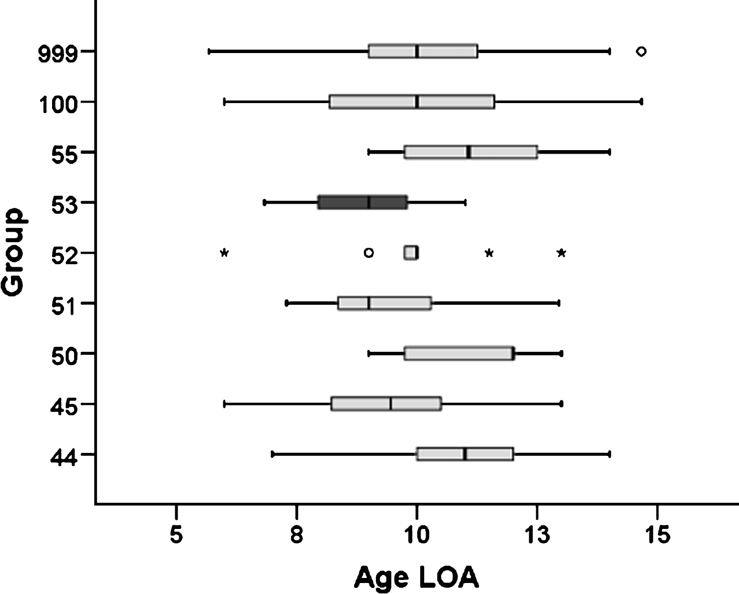 Box-plot of the age at loss of ambulation of DMD patients from -UMD-DMD-Cochin database (Exon 44, 45, 50, 51, 52, 53, 55: patients carrying deletions theoretically treatable by skipping of exon 44, 45, 50, 51, 52, 53 or 55; DelOut45–55: patients carrying a deletion outside the region limited by exons 45 and 55; AllDMD: all DMD mutations; rectangles represent the 25th–75th percentile, the line is the median, ∘: outliers, ★: faroutliers).