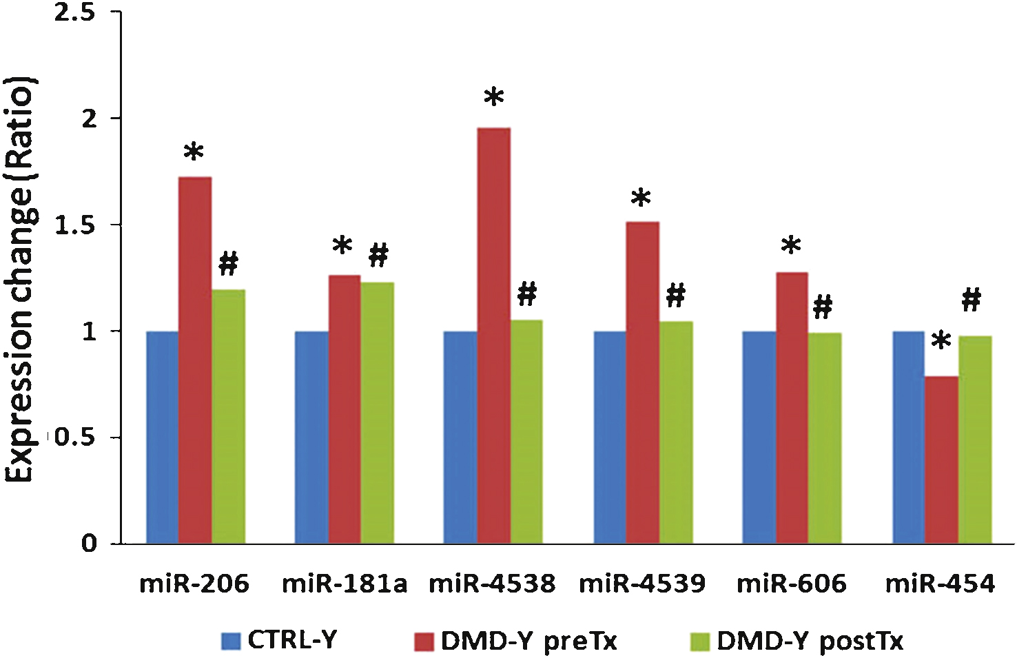 Steroid treatment reversed expression patterns of several miRNAs (miR-206, miR-181a, miR-4538, miR-4539, miR-606, and miR-454) that were altered in young DMD patients as compared to young healthy controls ( *P <  0.05 vs. CTRL-Y;  # P <  0.05 vs.DMD-YpreTx).