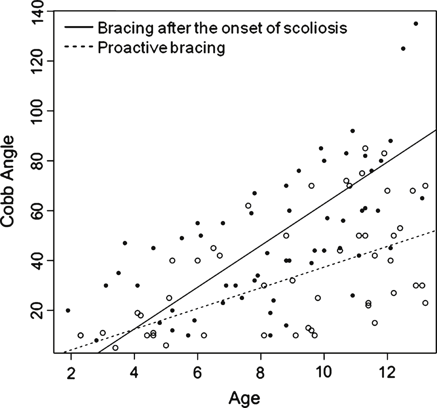 Evolution of Cobb angle function to age for each patient from group 1 (black circle) and from group 2 (empty circle) patients.