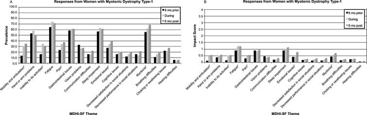 Symptomatic Impact of Pregnancy in Women with Myotonic Dystrophy Type-1. A. The prevalence of MDHI themes for women with myotonic dystrophy type-1. B. The impact score for MDHI themes for women with myotonic dystrophy type-1. Themes were compared between the 6 months prior to the first pregnancy and 6 months after the first pregnancy. ( *) indicates a p-value<0.05.