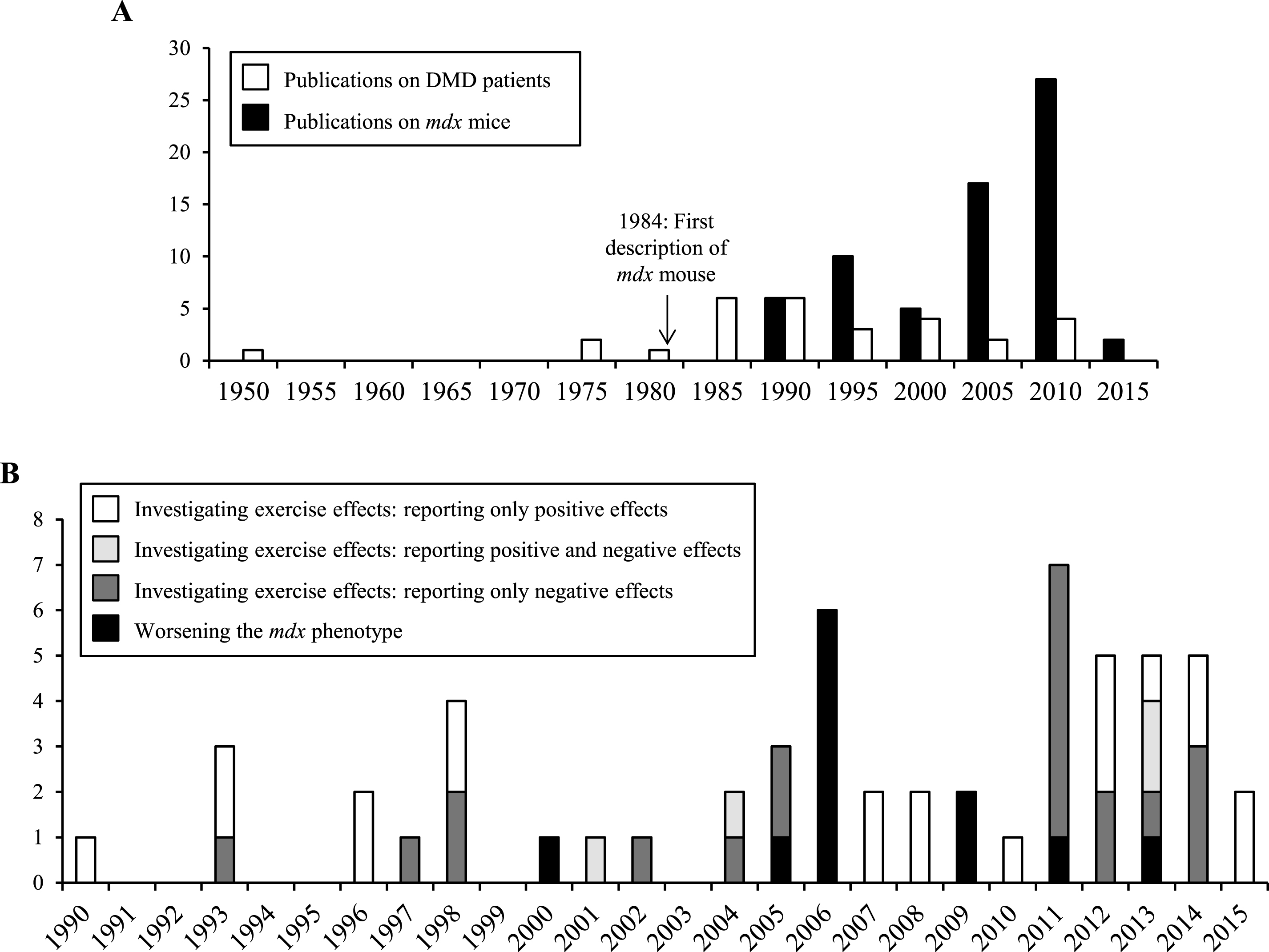 Frequency of publications reporting the effects of physical exercise in mdx mice and DMD patients. (A) Publications describing the effects of physical exercise on mdx mice and DMD patients per 5 years. (B) Publications describing the effects of physical exercise on mdx mice per year, as a function of research objective.