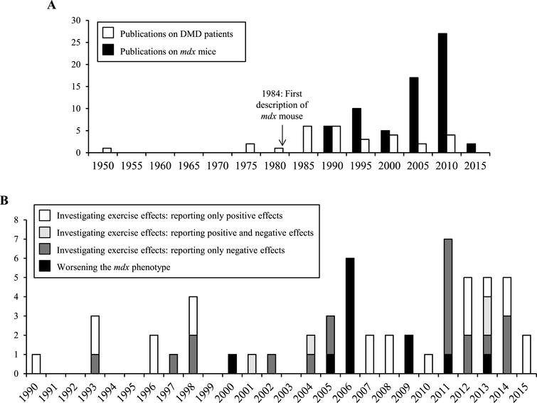 Frequency of publications reporting the effects of physical exercise in mdx mice and DMD patients. (A) Publications describing the effects of physical exercise on mdx mice and DMD patients per 5 years. (B) Publications describing the effects of physical exercise on mdx mice per year, as a function of research objective.