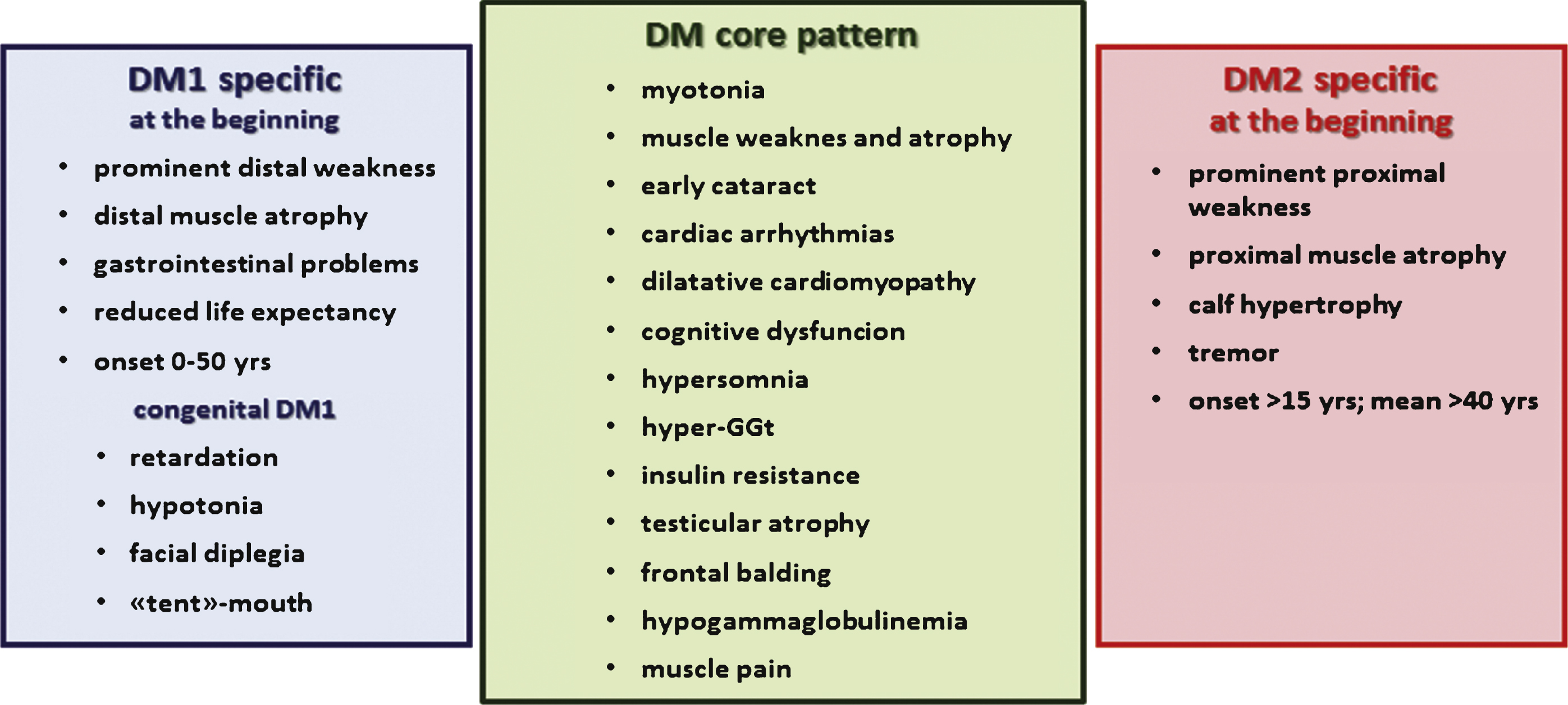 Myotonic dystrophies are multisystemic diseases with a core pattern of clinical presentation which also presents a number of dissimilar features making them clearly separate diseases.