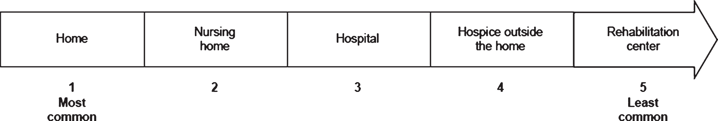 Ranked end-of-life settings for patients with sIBM, based on the experience of 13 physicians from seven countries. Each physician was asked to score the end-of-life settings shown above (1 = most common, 5 = least common). Based on all the physicians’ responses, the mean score was calculated and used to rank the settings. sIBM, sporadic inclusion body myositis.