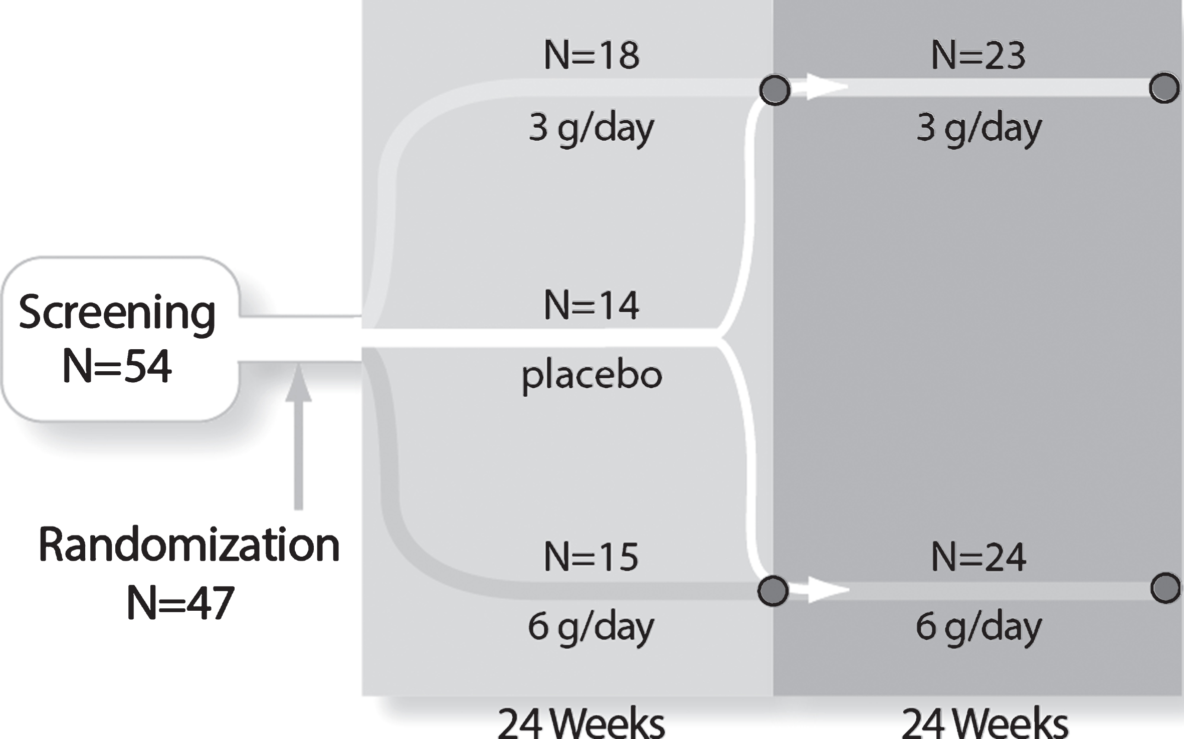 Study design and subject disposition. The randomized, double-blind, controlled study design and subject flow are shown. After stratification and randomization, the three groups received 24 weeks of treatment. At Week 24, 9 placebo subjects crossed over to 6 g/day to form a 24 subject combined 6 g/day group and 5 placebo subjects crossed over to the 3 g/day group to form a 23 subject combined 3 g/day group. The combined groups received an additional 24 weeks of treatment for a total of 48 weeks of exposure.