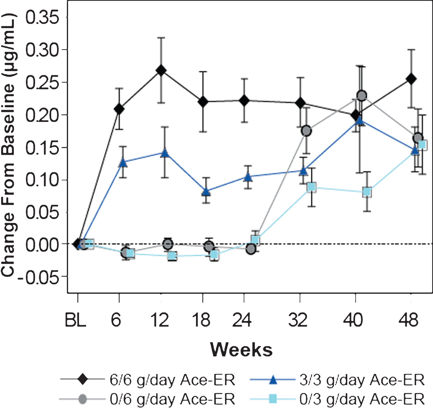 Dose-dependent Increases in Mean (±SE) Free SA Levels in Serum. Serum free SA levels were measured by LS/MS/MS and are presented as the mean change (±SE) from baseline in μg/mL. Dose dependent increases in SA were observed over time. At 24 weeks, the placebo groups crossed over to the 6 g/day and 3 g/day groups (designated as 0/6 g/day and 0/3 g/day, respectively).