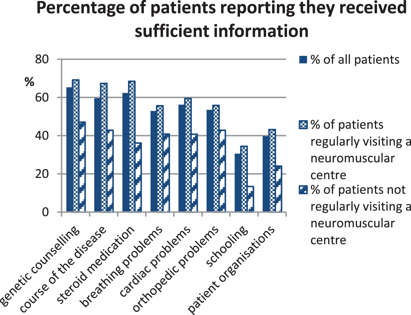 Percentage of patients that felt sufficiently informed by their physician about various aspects of Duchenne muscular dystrophy. The group of patients reporting insufficient information about breathing problems was composed of 47.1% ambulatory and 61.0% non-ambulatory patients.