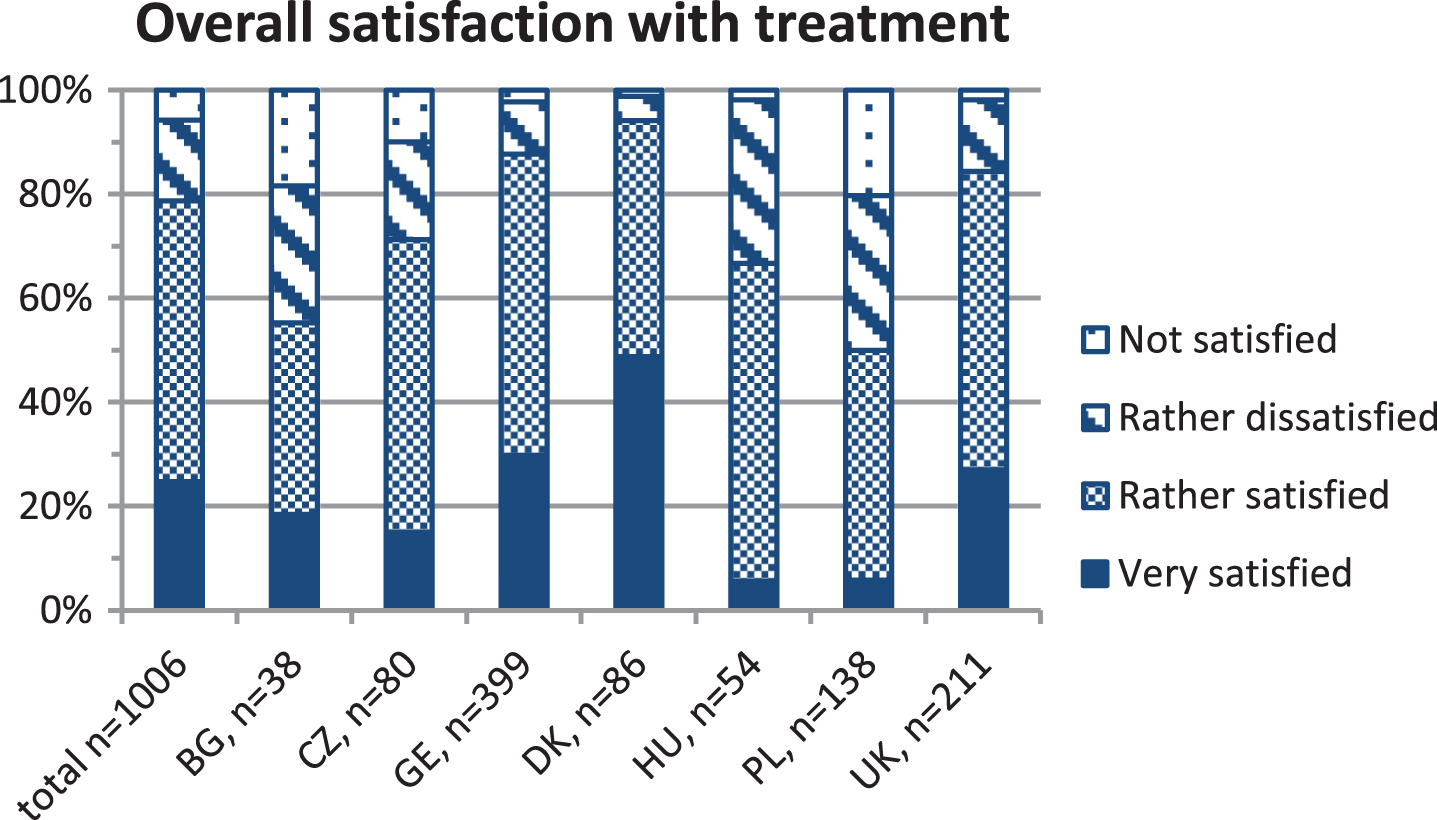 shows the percentages of patients with Duchenne muscular dystrophy of each country reporting the degree of overall satisfaction with the medical treatment on a four-point scale (very satisfied, rather satisfied, rather dissatisfied, not satisfied). The absolute number of evaluated questionnaires (n) is indicated for the whole cohort and for each country at the x-axis. BG = Bulgaria, CZ = Czech Republic, GE = Germany, DK = Denmark, HU = Hungary, PL = Poland, UK = United Kingdom.