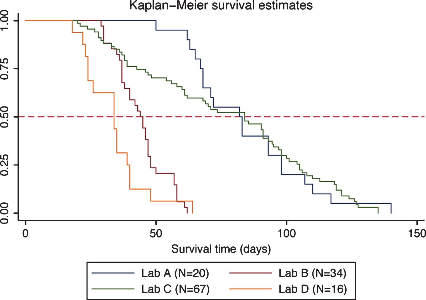 Kaplan-Meier plot of DyW survival by laboratory. Survival estimates are shown for each laboratory along with a reference line at 50% survival.