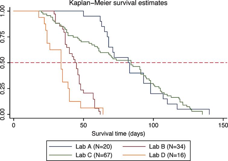 Kaplan-Meier plot of DyW survival by laboratory. Survival estimates are shown for each laboratory along with a reference line at 50% survival.