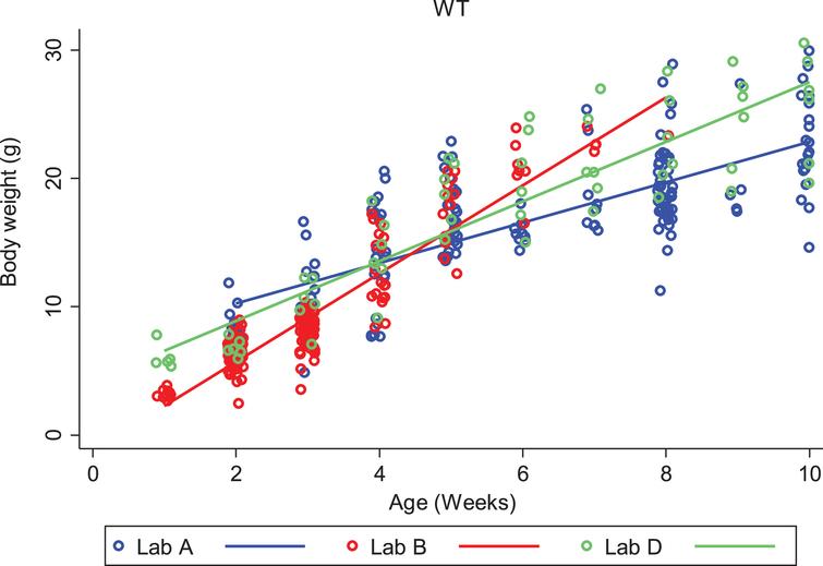 WT (C57BL/6) body weight over time by laboratory. The change in body weight of WT mice over time is shown for each of the three laboratories reporting results. Individual body weights are represented with open circles and regression lines from the mixed effects linear model are represented by solid lines.