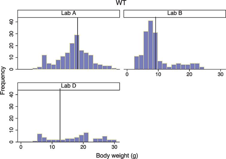 Wild-type body weight distribution in three laboratories. Histograms of body weight for all WT mice from three laboratories are shown. For each laboratory, the vertical reference line represents the mean for that laboratory.