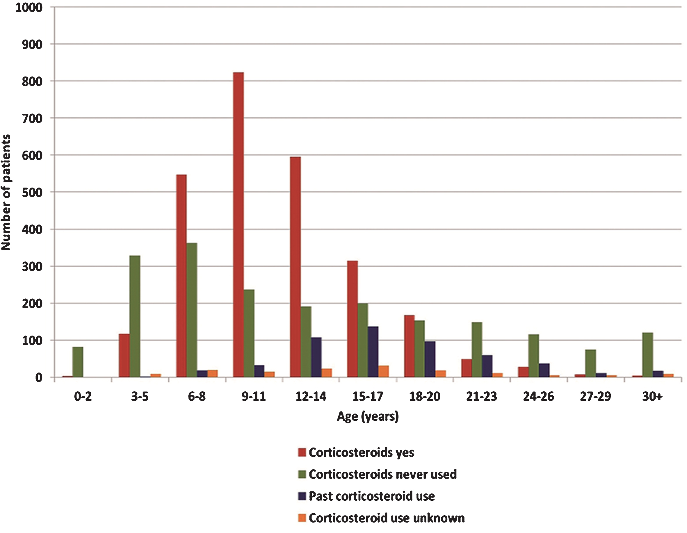 Overview of corticosteroid use within the global TREAT-NMD DMD database. Corticosteroid was reported as “corticosteroids yes” (current corticosteroid users/red bars), “corticosteroids never used ”(corticosteroids never used/green bars), “past corticosteroid use” (used corticosteroids in the past/blue bars) or “corticosteroid use unknown” (corticosteroid use unknown/orange bars”).
