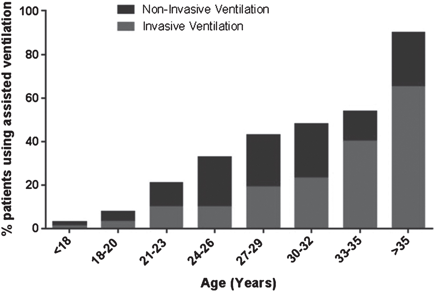 Assisted ventilation within the global TREAT-NMD DMD database.