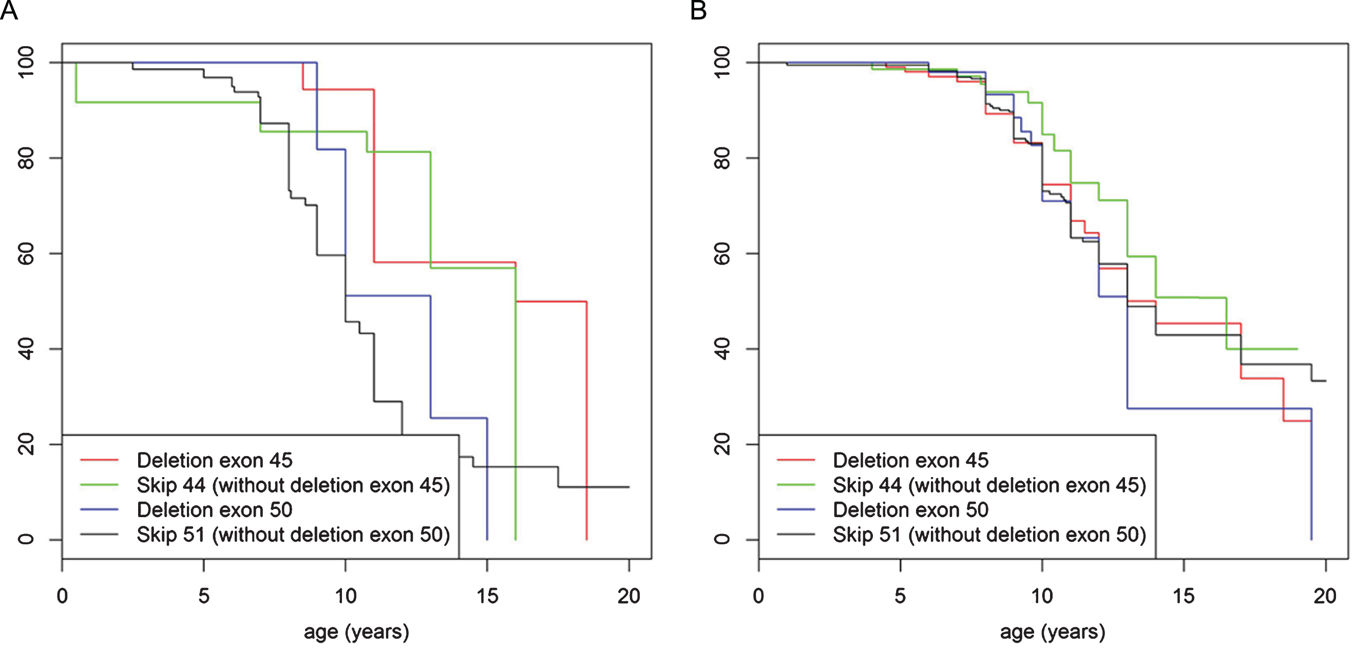 Turnbull analysis of loss of ambulation in patients under the age of 20 years in mutations rescued by exon skip 44 and 51. (A) represents patients never treated with corticosteroids and (B) represents patients ever treated with corticosteroids. In both figures the red line indicates patients with deletion of exon 45 mutation, the green line indicates patients with mutations amenable to exon skipping with exon 44 (but not deletion of exon 45 mutations), the blue line indicates patients with deletion of exon 50 mutation and the black line indicates patients with mutations amenable to exon skipping with exon 51 (but not deletion of exon 50 mutations).