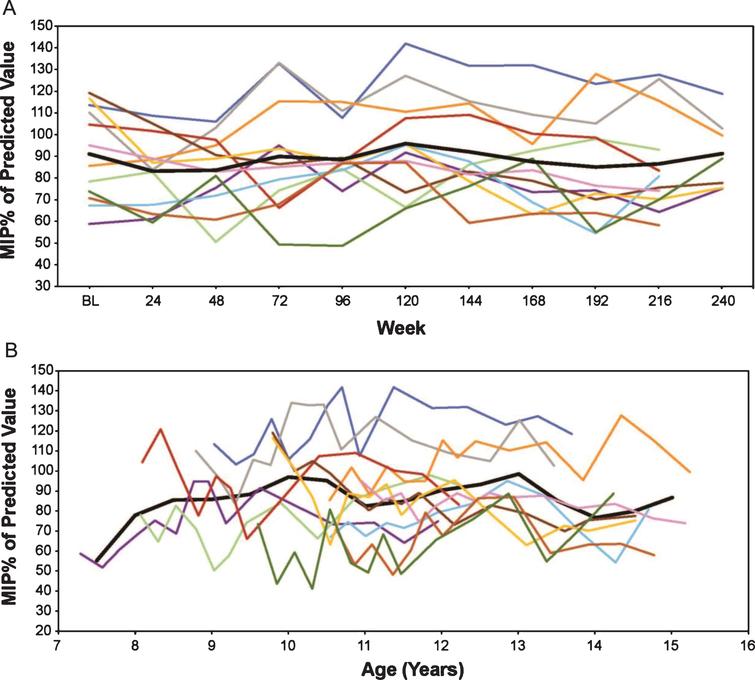 MIP% p in eteplirsen-treated patients (A) by weeks on treatment, and (B) by average age in years (rounded to the nearest 0.5 years for mean line). Only assessments performed every 24 weeks are represented graphically, although additional time points were assessed during the first 96 weeks. % pMIP, percent predicted maximum inspiratory pressure.