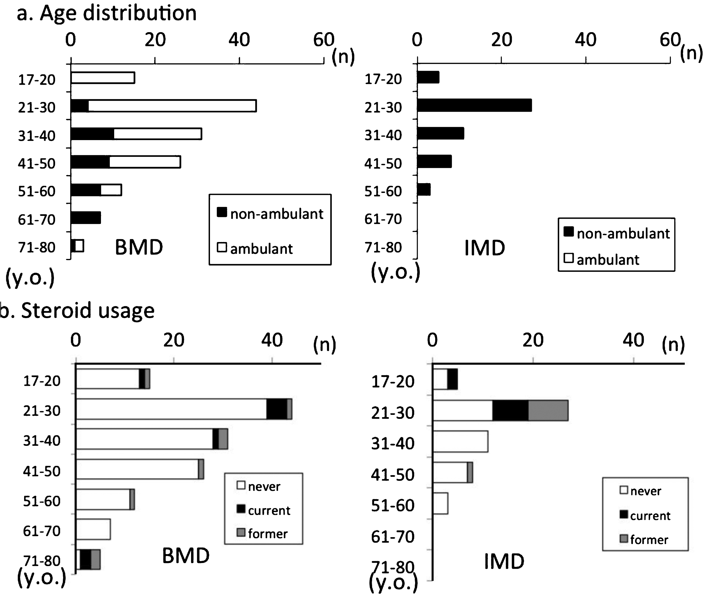 Participant distribution by (a) ambulation and (b) steroid usage.