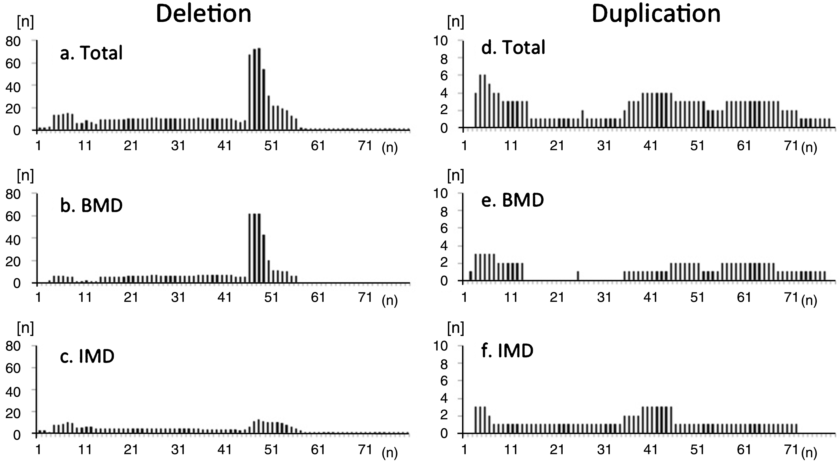 Frequency of deleted exons observed in registrants with (a-c) deletion and (d-f) duplication mutations in the total study population (a, d), participants with BMD (b, e), and participants with IMD (c, f). Distribution of exon deletions shows common hot-spot regions in exons 45–54. There were no “hot spots” for duplications. Among IMD participants, hotspot deletion was less frequent compared to BMD participants.