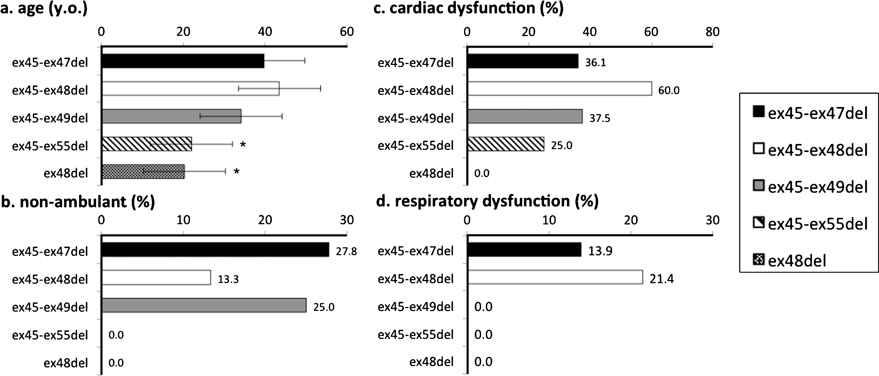 Genotype-phenotype correlation among common mutations of BMD and IMD. Cardiac dysfunction and respiratory dysfunction were the ratio of numbers of participants with cardiac/respiratory dysfunction carrying each mutation subtended to the entire population of each mutations. *significant difference relative to ex45-47del (p = 0.05). (a) Participant age; only those with ex48del were significantly younger. (b) Proportion of non-ambulant participants; no participants with ex45-55del and ex48del lost ambulation. (c) Proportion of participants with cardiac dysfunction; no significant difference among mutations. (d) Proportion of participants with respiratory dysfunction; a higher proportion of those with ex3-ex7del had respiratory dysfunction.