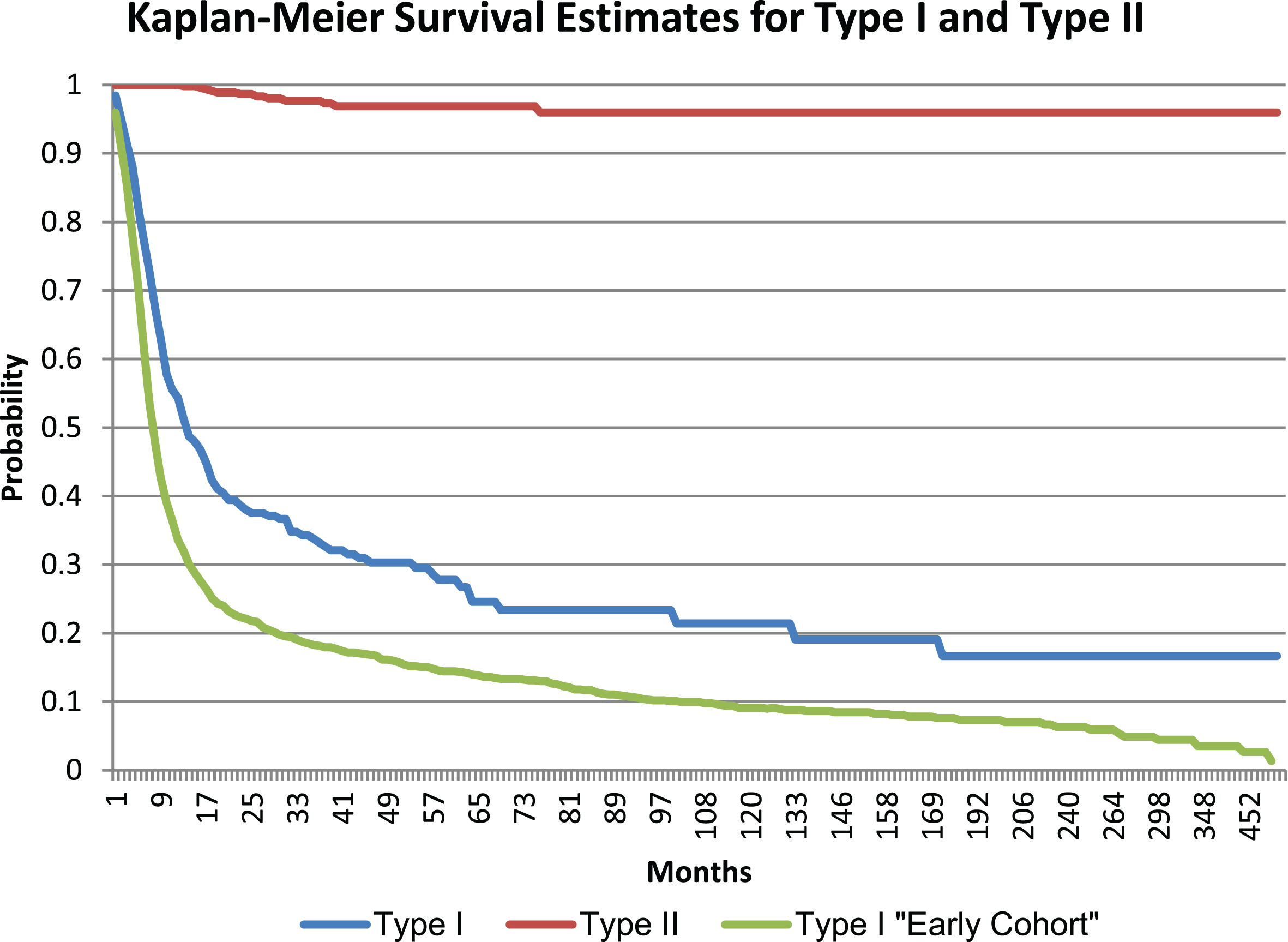 Survival Estimates for type I and II SMA.